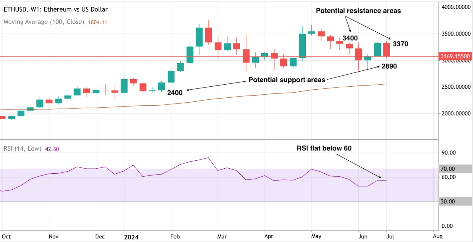 Technical indicator markers on a price chart of ETH/USDs moving average (Oct 2023 - July 2024)