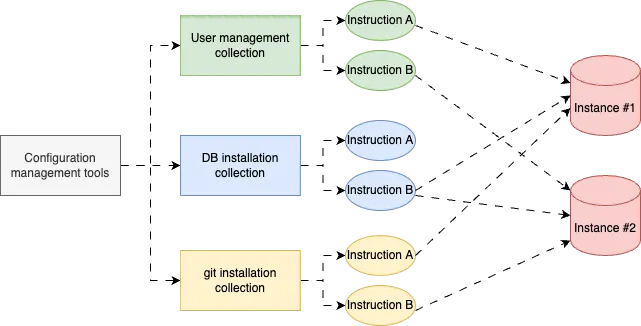 Illustration of configuration management