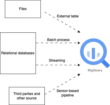 An illustration showing simplified dataflow to BigQuery