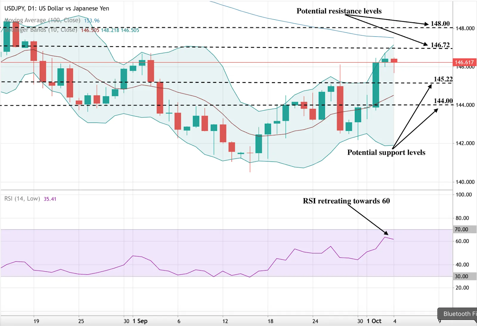 USD/JPY chart with potential support and resistance indicators.
