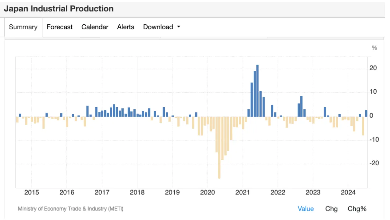 Japan Industrial Production by Ministry of Economy, Trade and Industry (2015–2024)