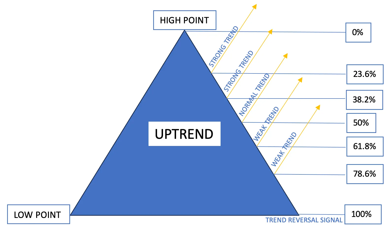 Fibonacci retracement levels in up trend market movements