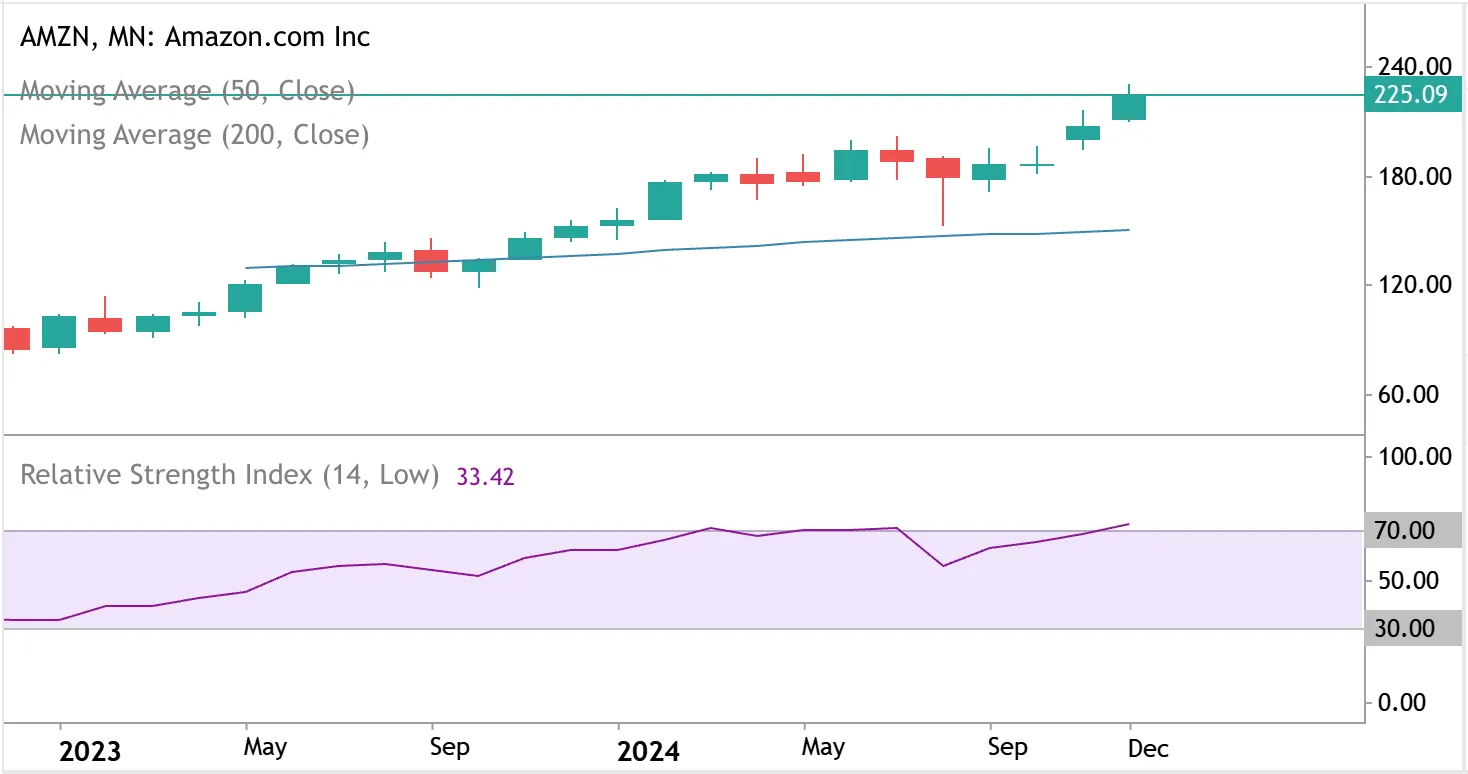 Amazon Inc stock chart 2024 showing growth trend with moving average and relative strength index insights
