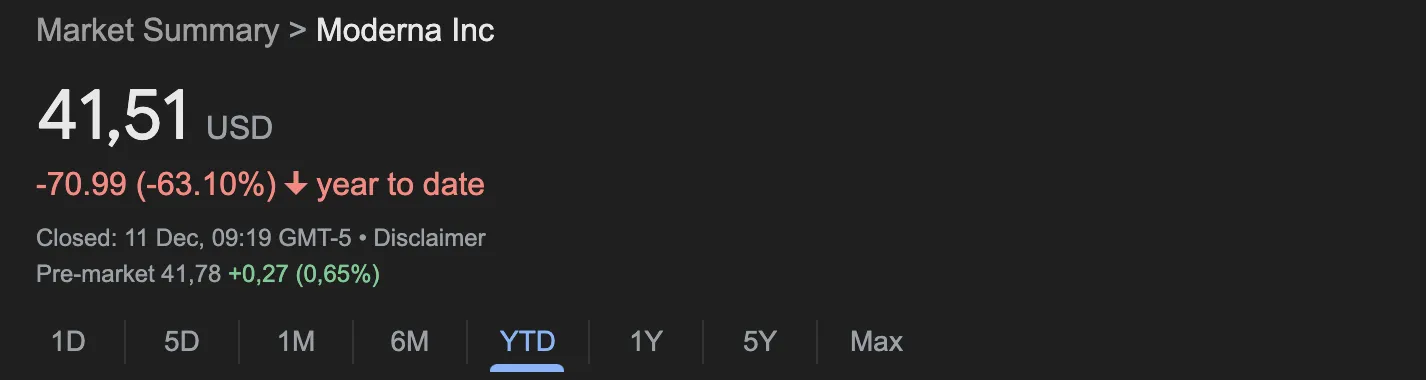 Moderna stock performance 2024 showing 63 percent year to date decline amid post-pandemic challenges