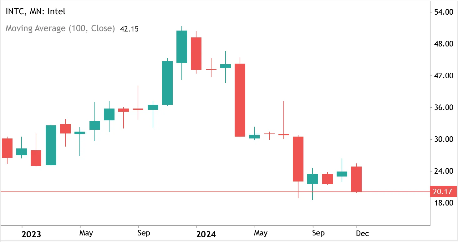Intel stock chart 2024 showing significant decline with falling trend and moving average indicators