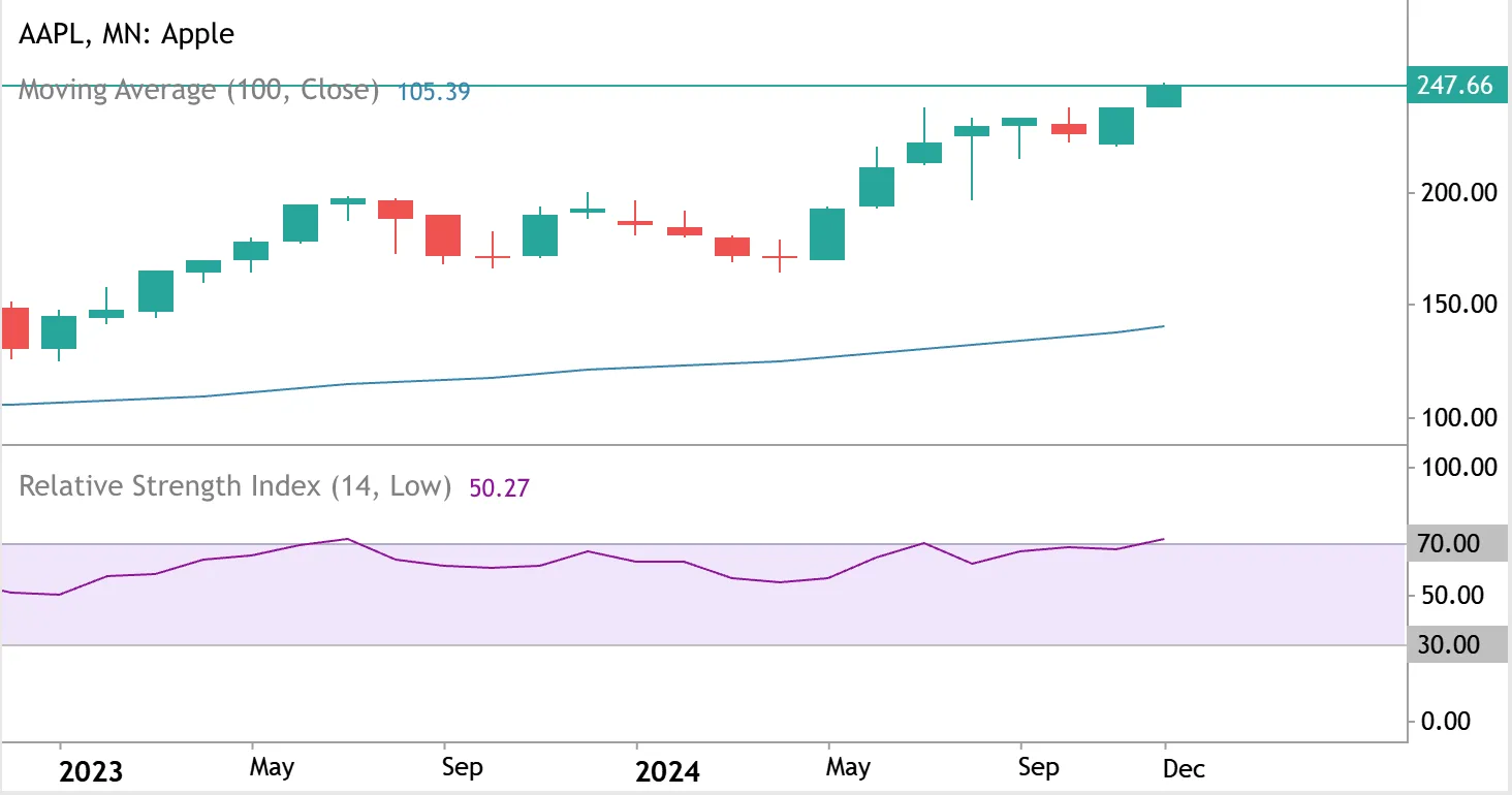 Apple stock chart 2024 showing steady growth trend with moving average and relative strength index
