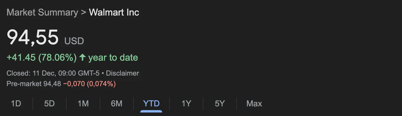 Walmart stock performance 2024 showing 78 percent year to date growth with remarkable market gains.
