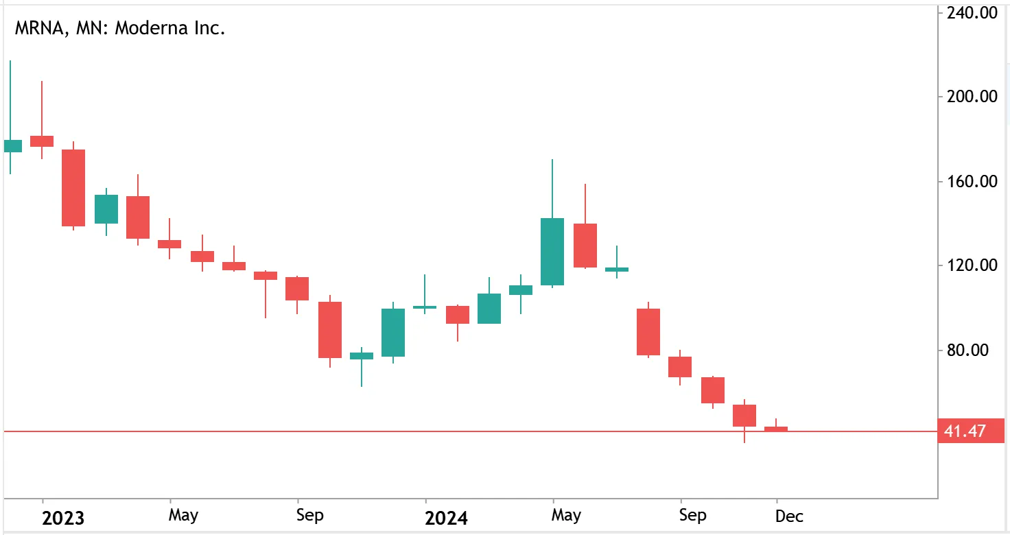 Moderna stock chart 2024 showing steep decline in value reflecting post-pandemic market challenges