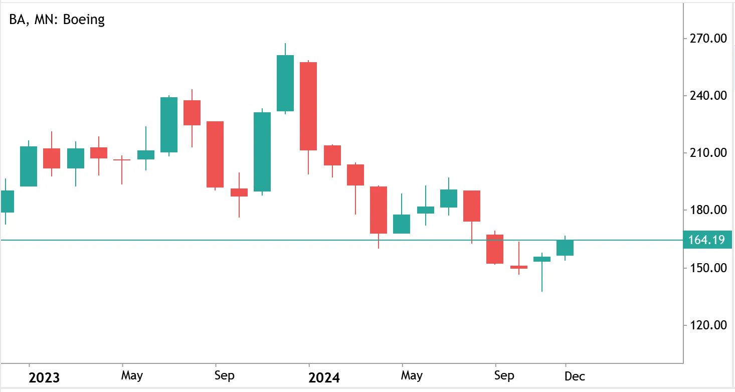 Boeing stock chart 2024 shows a downward trend and a significant decline in value throughout the year.