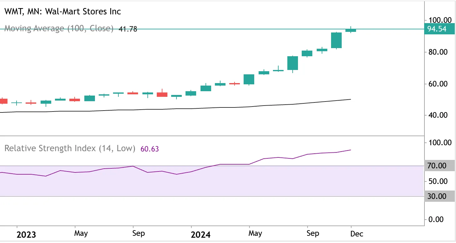 Walmart stock chart 2024 showing consistent growth with moving average and strong relative strength index
