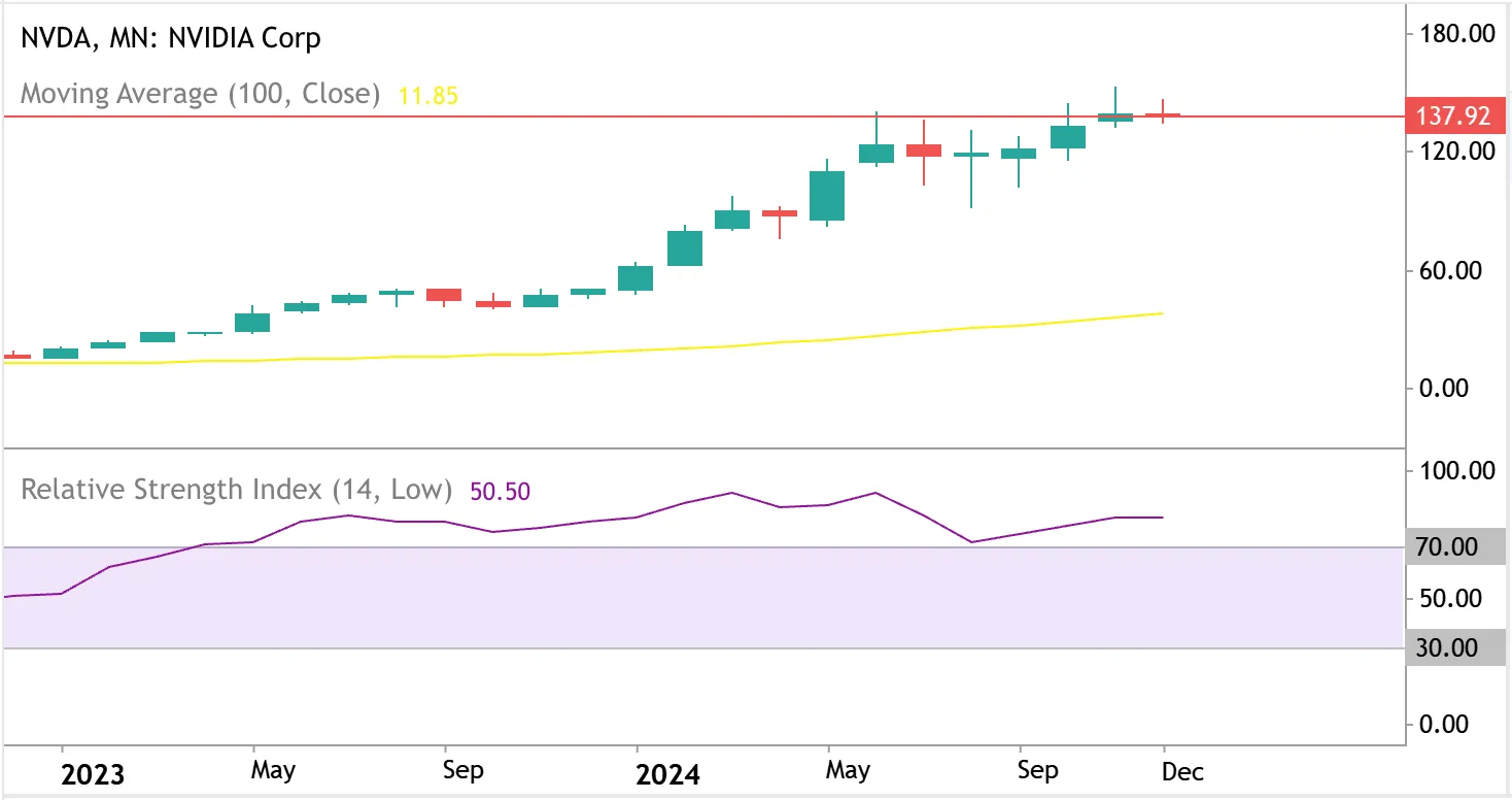 Nvidia stock chart 2024 showing growth trend with moving average and relative strength index insights