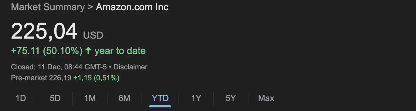 Amazon stock performance 2024 showing 50 percent year to date growth and strong market gains