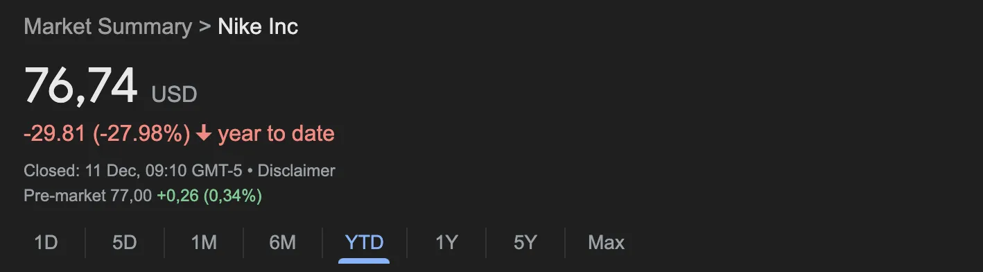 Nike stock performance 2024 showing 28 percent year to date decline highlighting market struggles