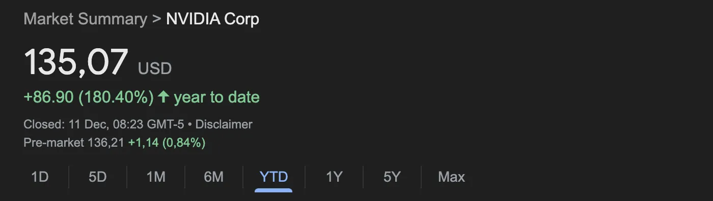 Nvidia stock performance in 2024 showing 180.40 percent year-to-date growth.