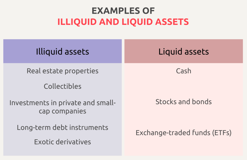 Esempi di asset illiquidi e liquidi