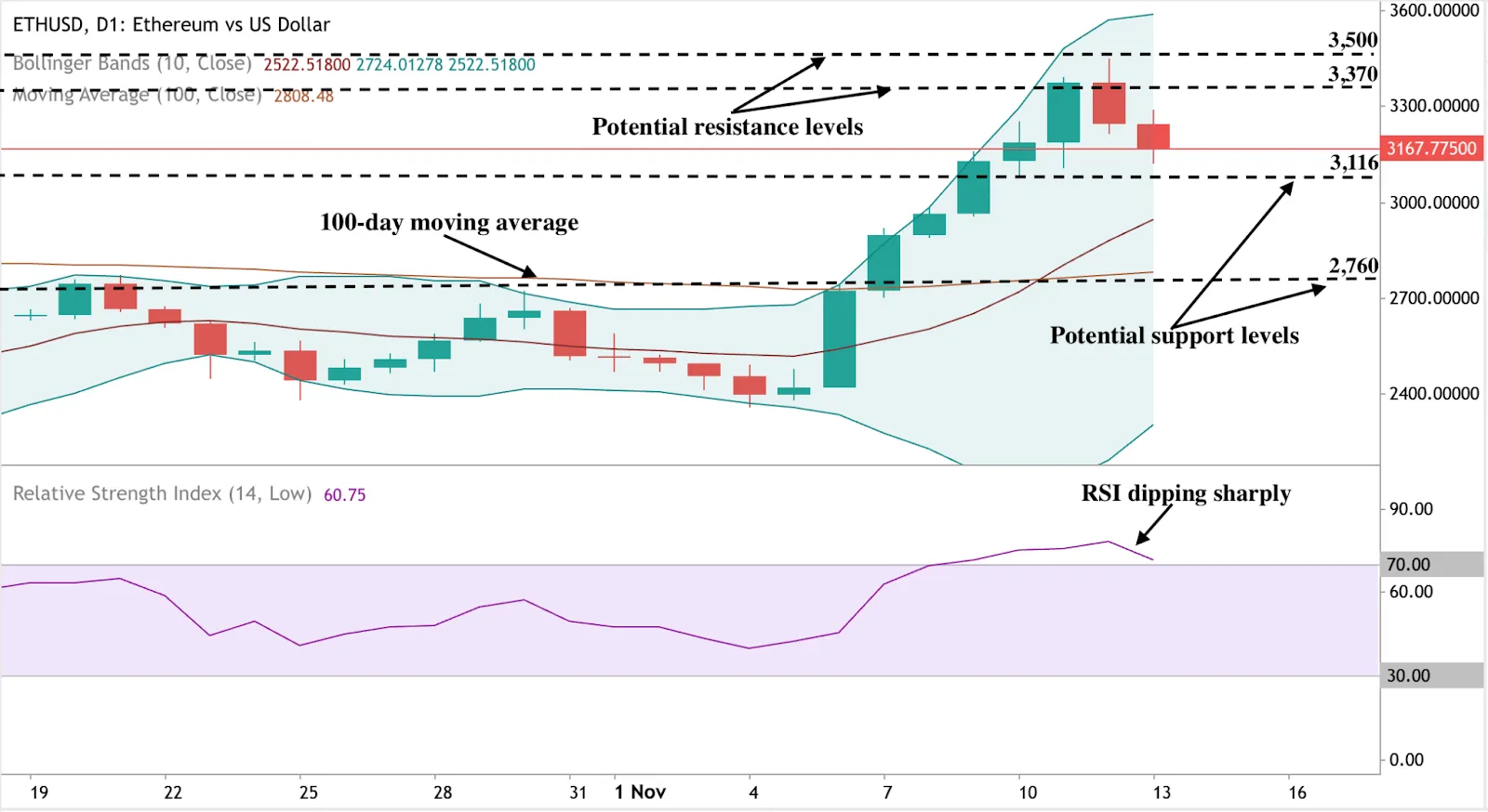 ETHUSD chart shows potential resistance at $3,370 and support at $3,116, with RSI dropping.Source: Deriv MT5