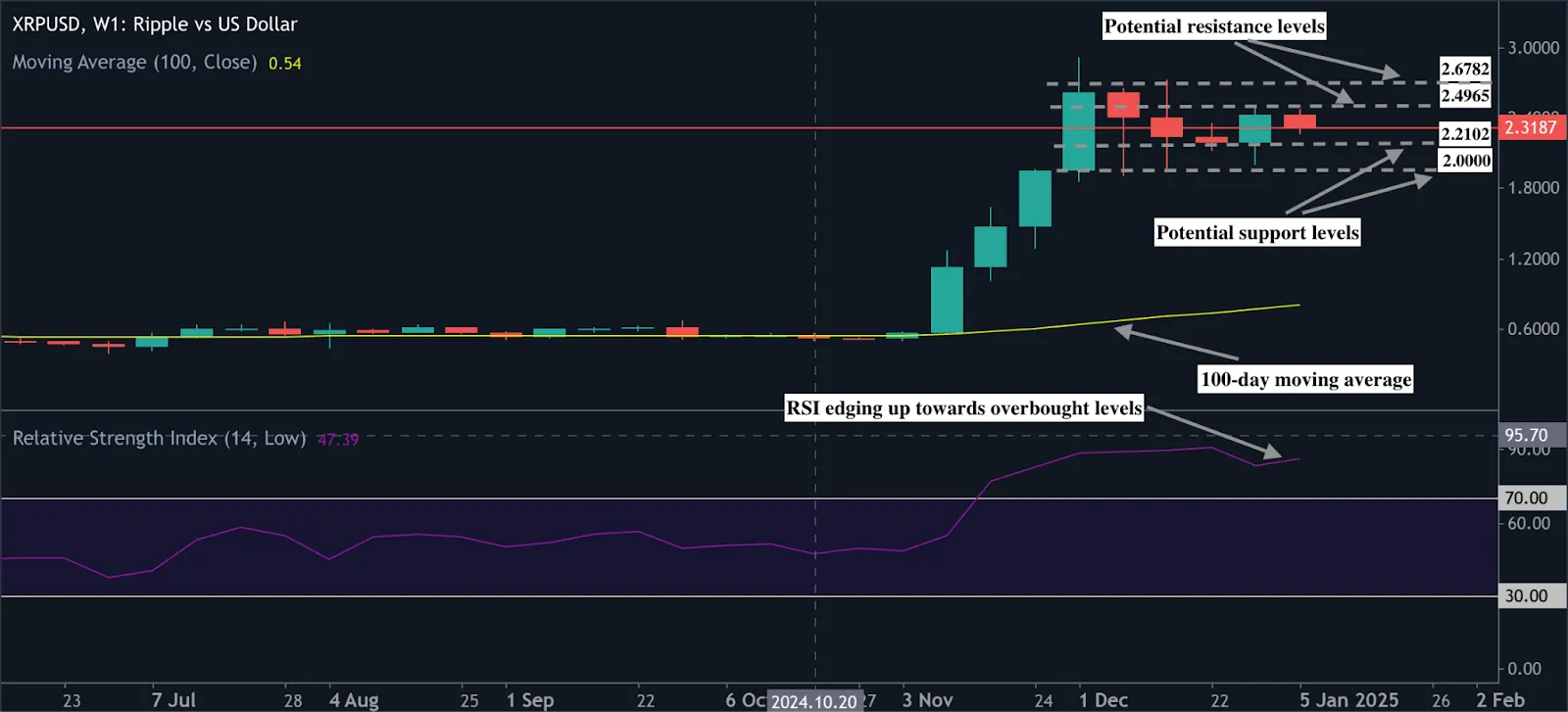XRP price chart for Ripple vs USD showing support and resistance levels with RSI and 100-day moving average analysis.