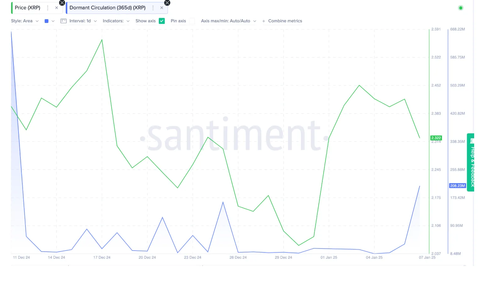 XRP price vs dormant circulation chart showing trends from December 2024 to January 2025 on Santiment.