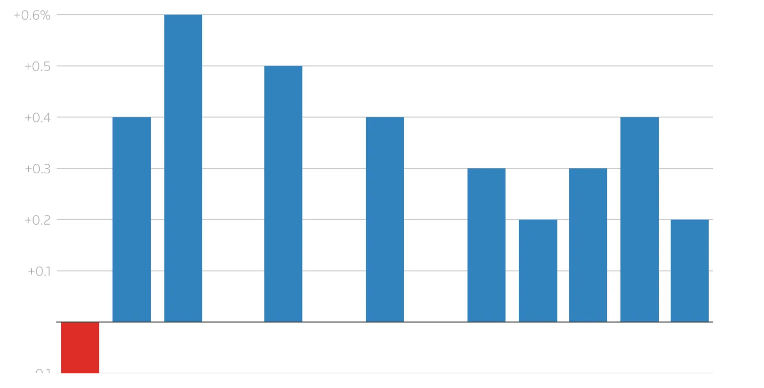 US Producer Price Index bar chart showing monthly input price changes with a 0.2% rise in December 2024