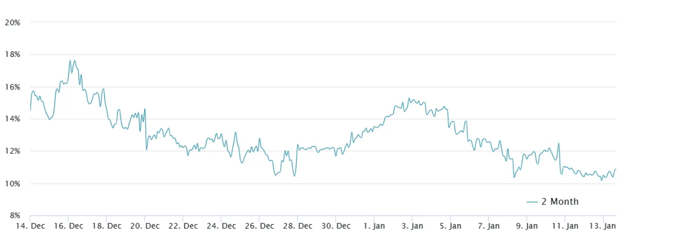 Line chart illustrating Bitcoin futures premium fluctuations over two months, showing optimism in the derivatives market.