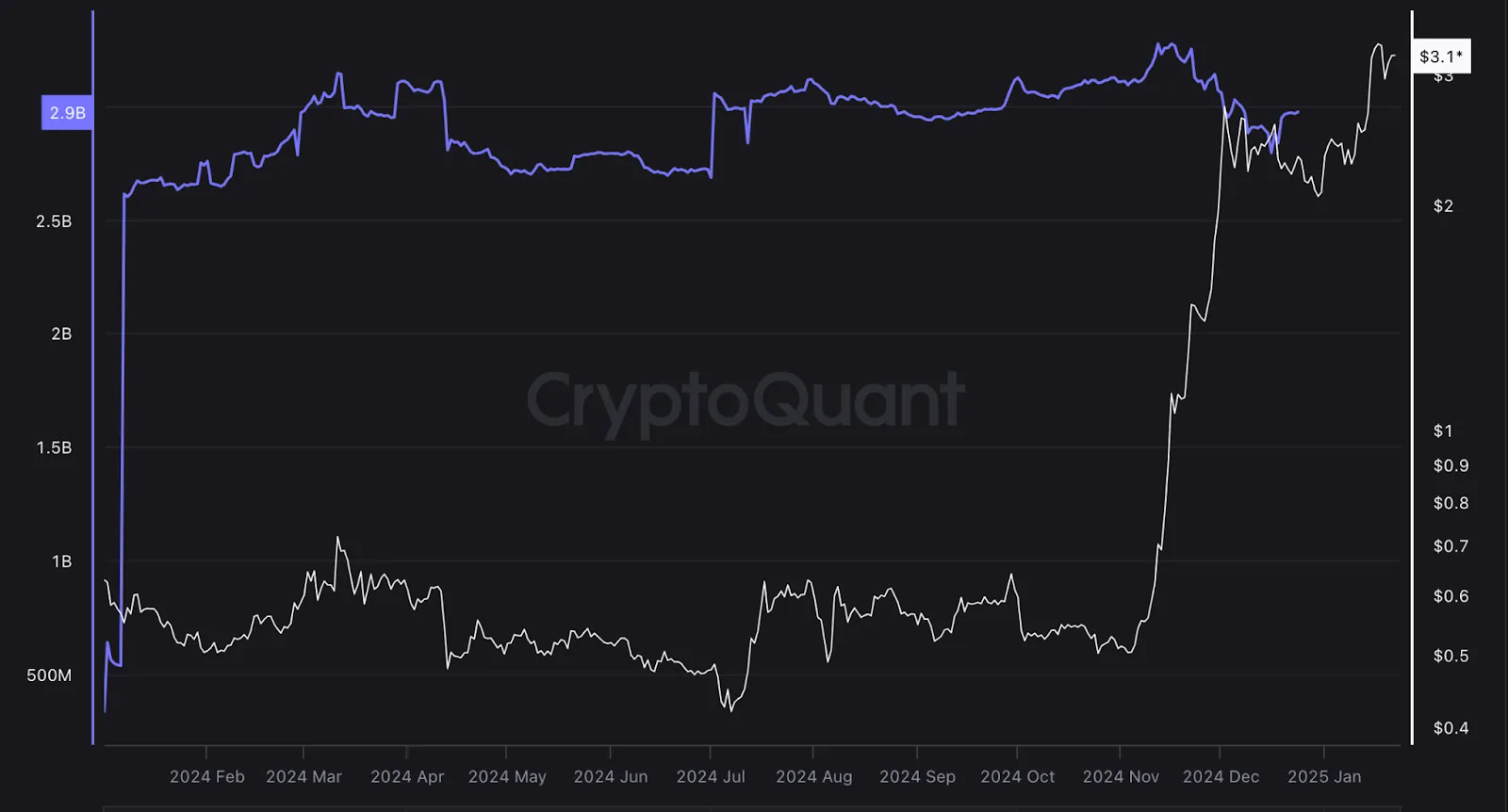 Line chart of XRP exchange reserves over time, with a blue line for Binance reserves and a white line for another metric, from early 2024 to January 2025.