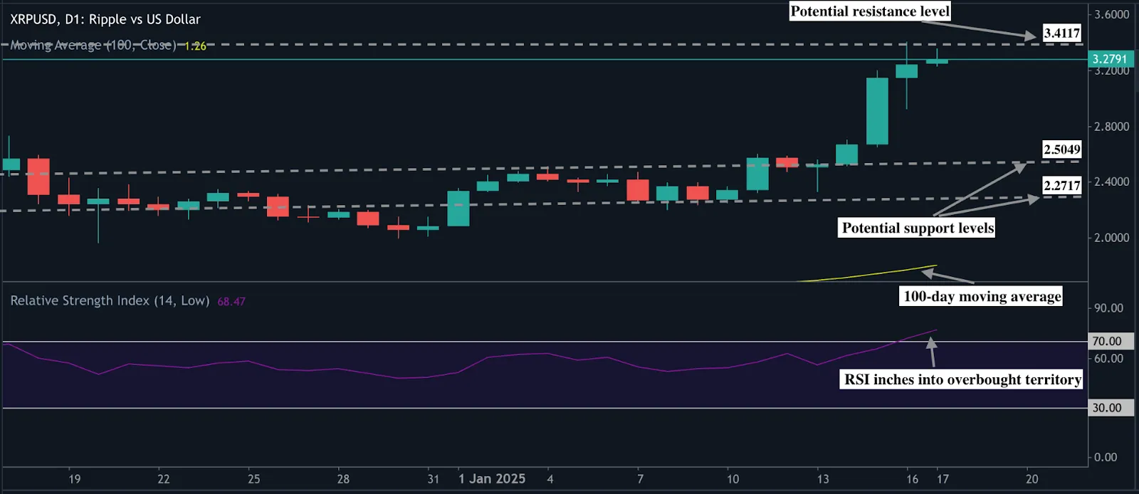 Alt text: XRP/USD chart showing resistance at 3.4117 and support at 2.5049 and 2.2717. The RSI is at 68.47, nearing overbought territory.