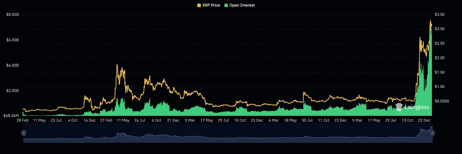 Chart showing XRP price (yellow) and open interest (green) over time, highlighting key price fluctuations from February to December 2024.