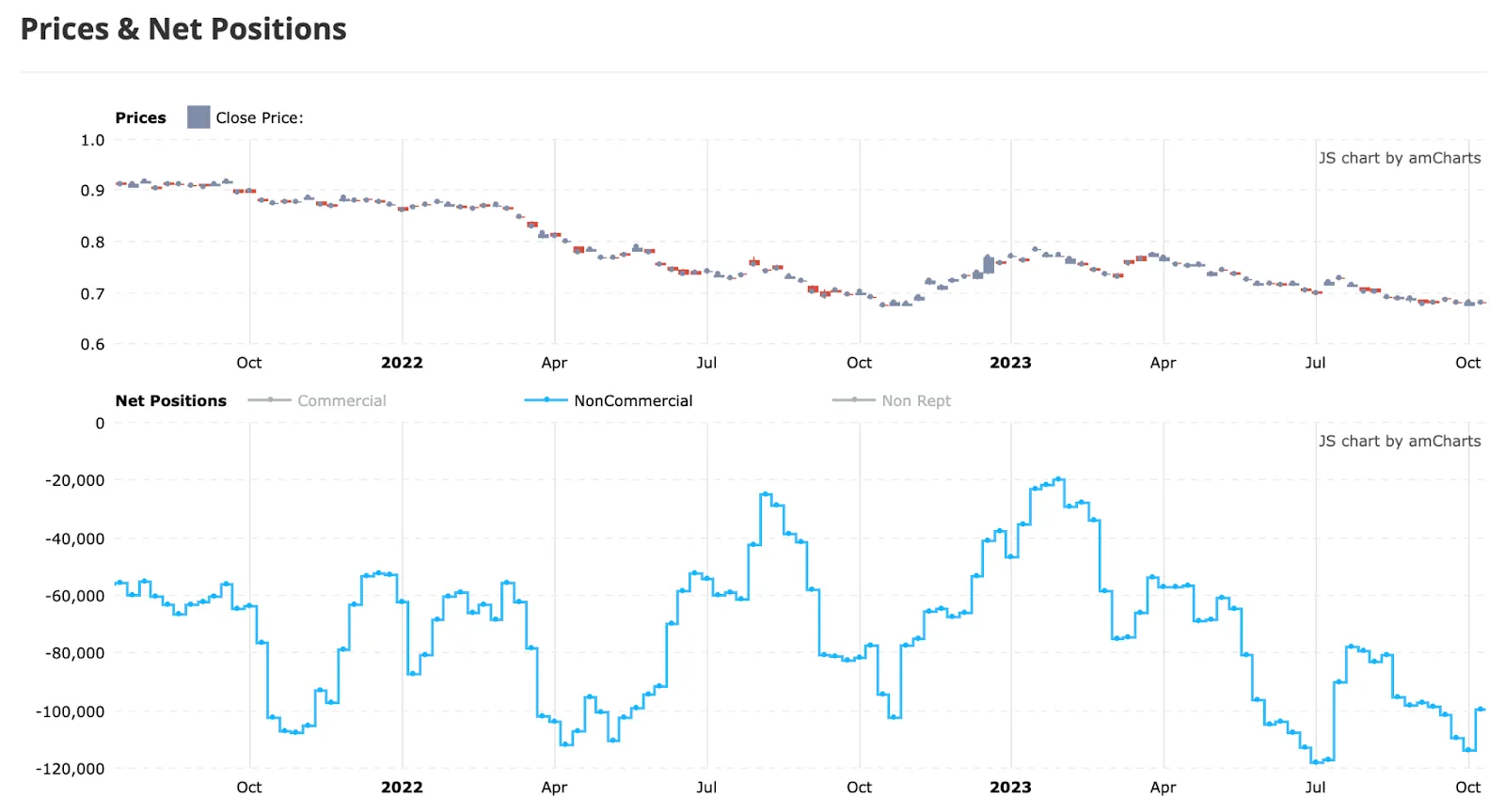 Prices and net positions chart
