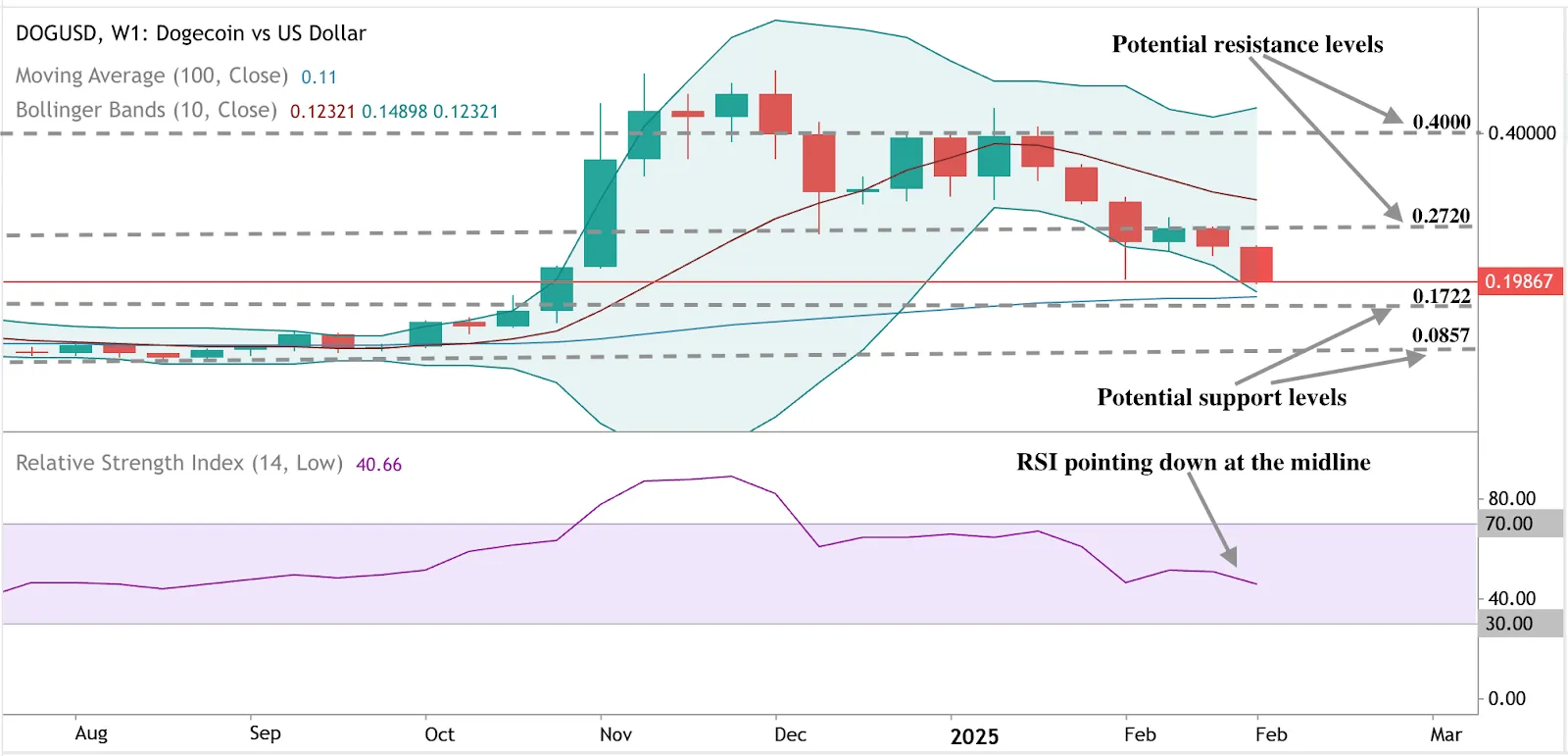 Technical analysis of Dogecoin’s future trends, highlighting resistance, support, and RSI movement.