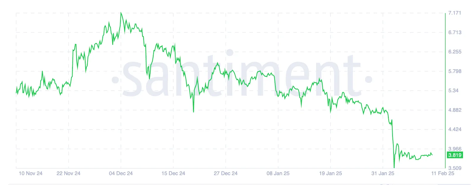 Toncoin price chart highlighting recent volatility and a sharp drop, sourced from Santiment.