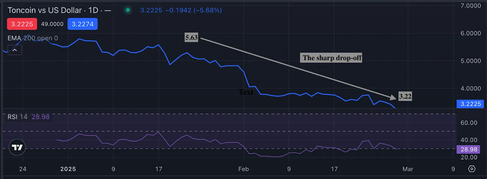 Toncoin vs US dollar price action showing a sharp decline from $5.63 to $3.22, with RSI indicating bearish momentum.