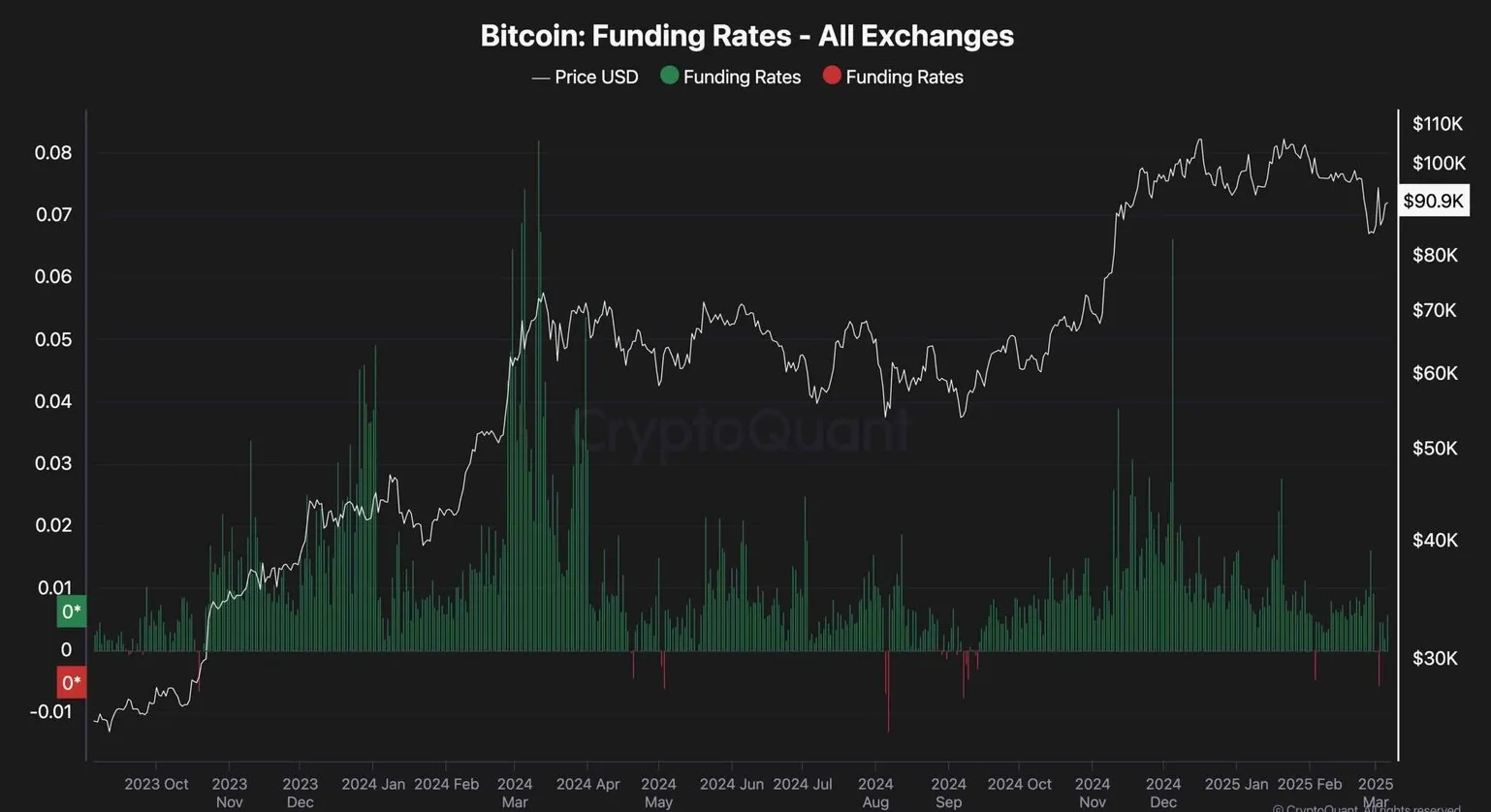 Bitcoin funding rates chart showing across exchanges showing volatility, with price fluctuations following Trump's executive order.