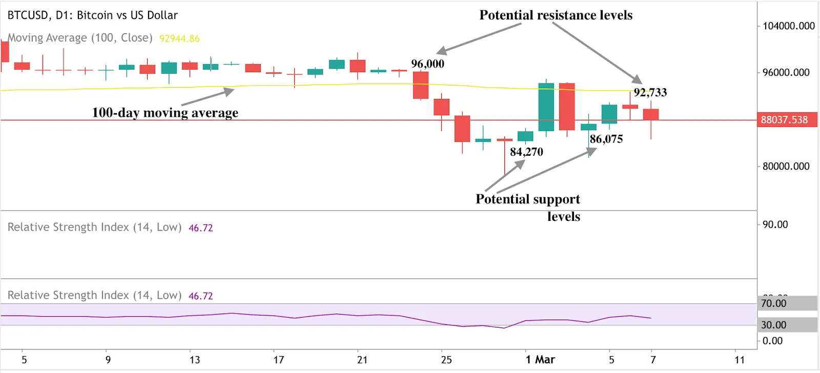 Bitcoin price action showing BTC/USD chart with resistance and support levels, indicating key BTC levels post-Trump executive order.