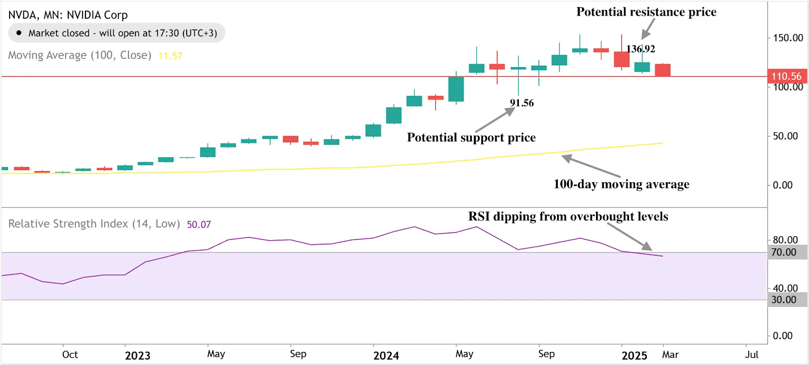 Nvidia stock price analysis showing a decline from overbought conditions, reflecting broader tech stock decline.