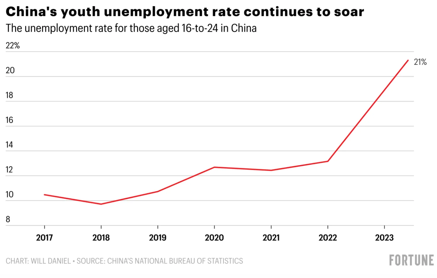 China's unemployment rate ages 16-24 
