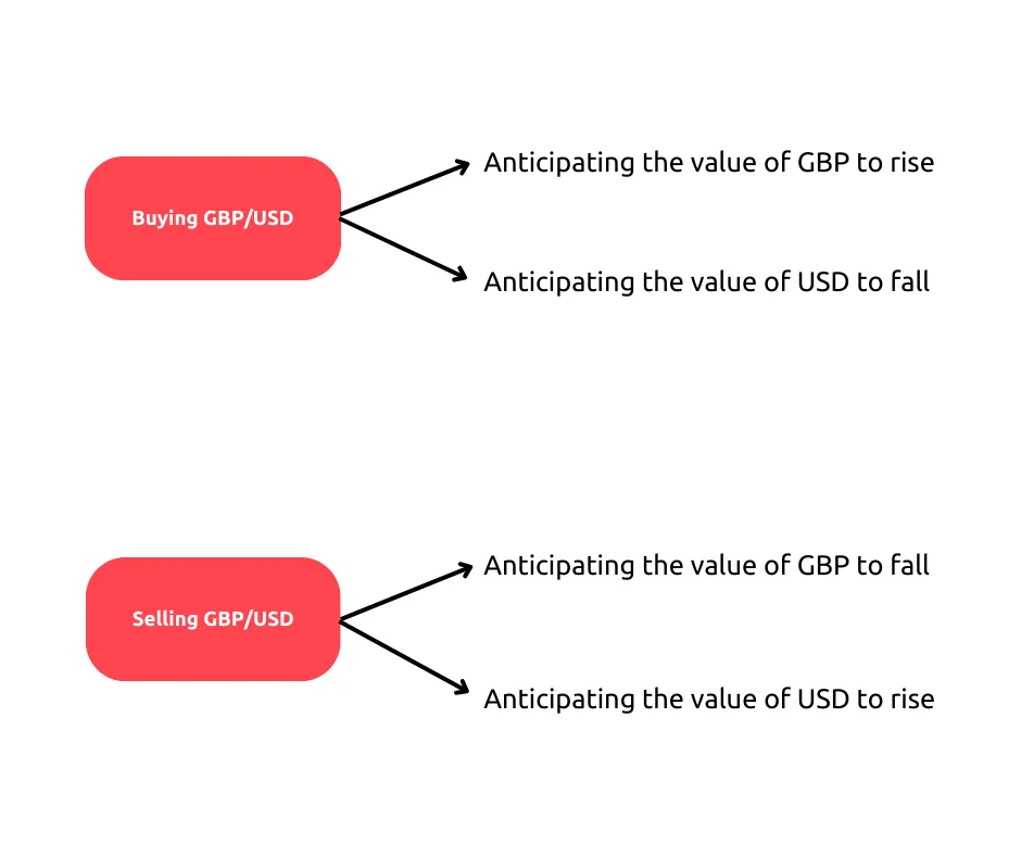 A flowchart showing when to buy and sell GBP/USD