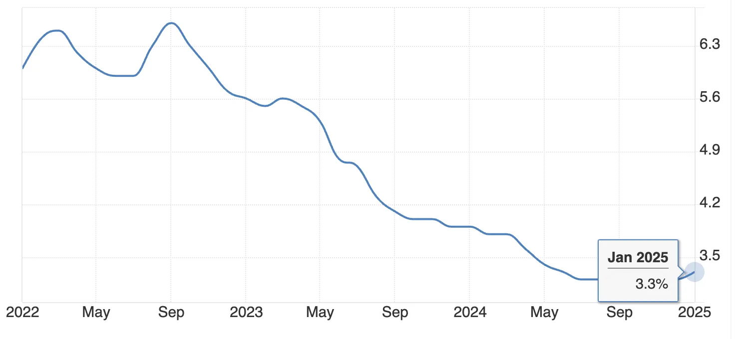 US inflation trends from 2022 to 2025, showing a decline to 3.3% in January 2025, impacting Federal Reserve rate cut decisions.