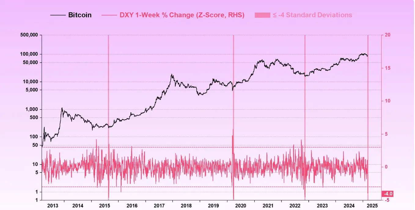 Bitcoin price vs US Dollar Index (DXY), highlighting the impact of Federal Reserve rate cuts on currency and crypto markets.