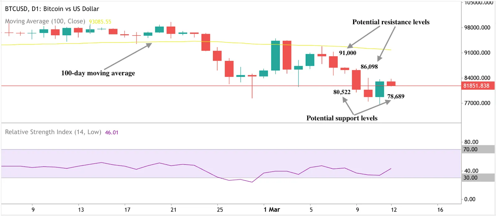 Bitcoin price prediction 2025 – Key resistance and support levels for Bitcoin, showcasing its volatility and market trends.
