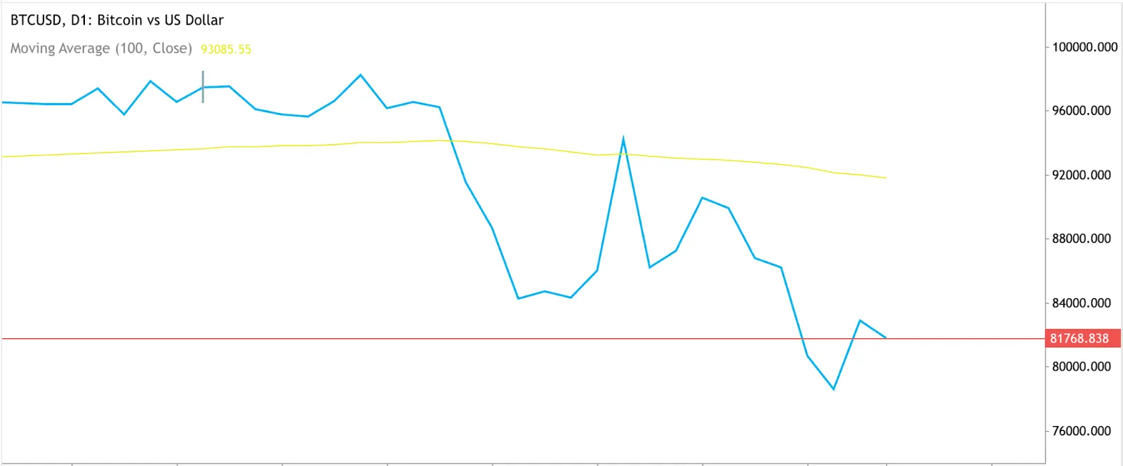 Bitcoin market volatility – A price chart of Bitcoin (BTC) showing recent fluctuations and trend movements, highlighting its volatility in 2025.