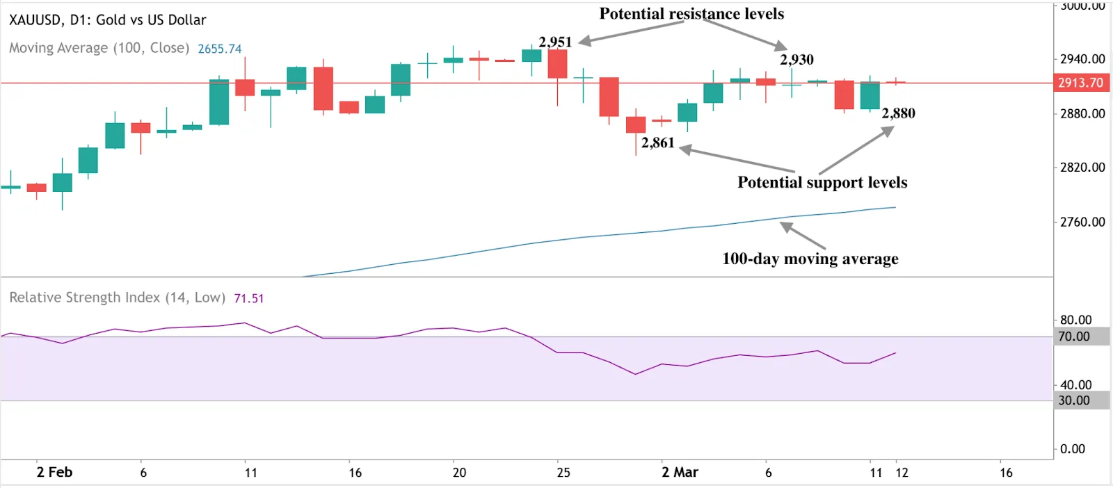 Gold price prediction 2025 – Gold’s potential support and resistance levels, indicating its role as a stable safe haven asset.