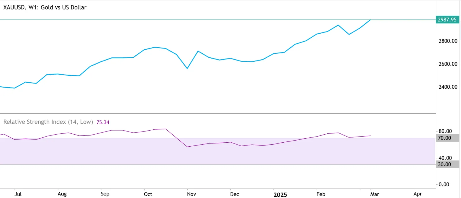 Gold price chart: The chart shows a steep upward trend followed by a slight retreat, with key support and resistance levels marked.