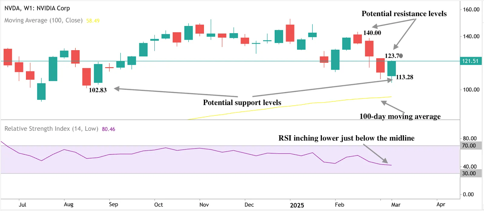 Technical analysis chart for Nvidia: A Deriv MT5 chart marking key levels for Nvidia stock.