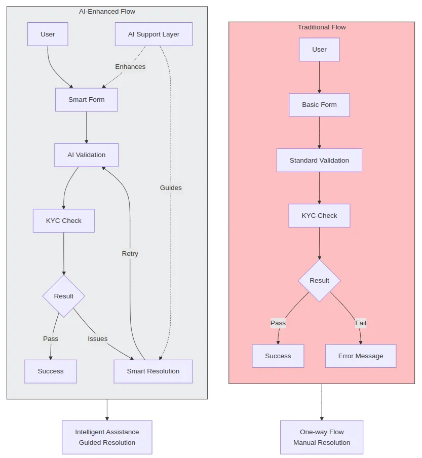 Comparison of AI-Enhanced Flow vs Traditional Flow for KYC check, highlighting smart forms, AI validation, and manual resolution.