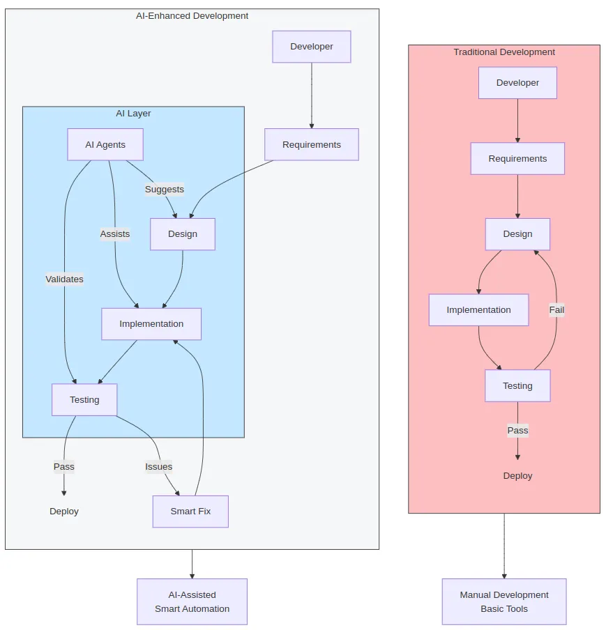 Comparison of AI-Enhanced vs Traditional Development, highlighting AI agents assisting design and implementation versus manual tools.