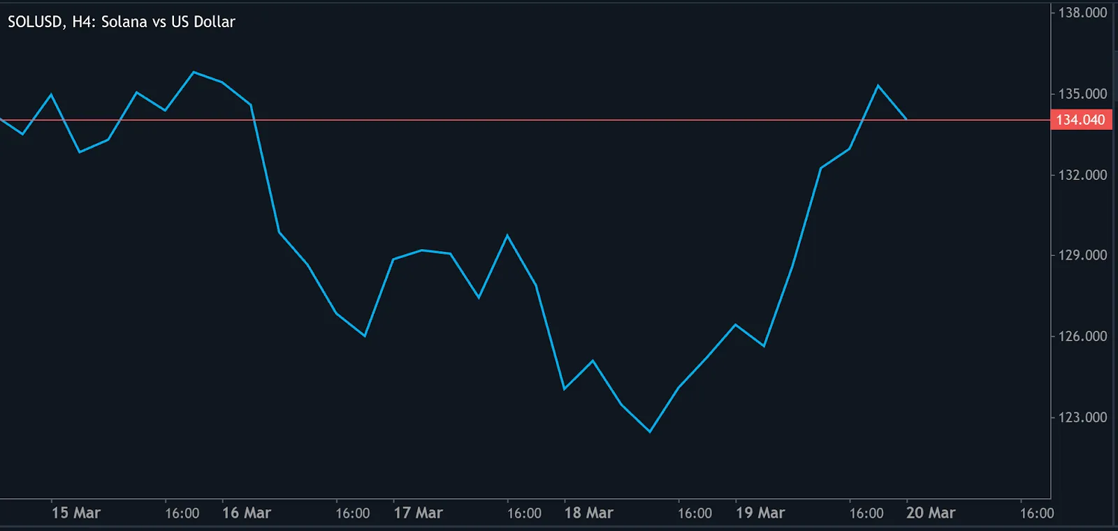 Solana price chart displaying an 8% surge in 24 hours, fueled by ETF news and growing investor demand.