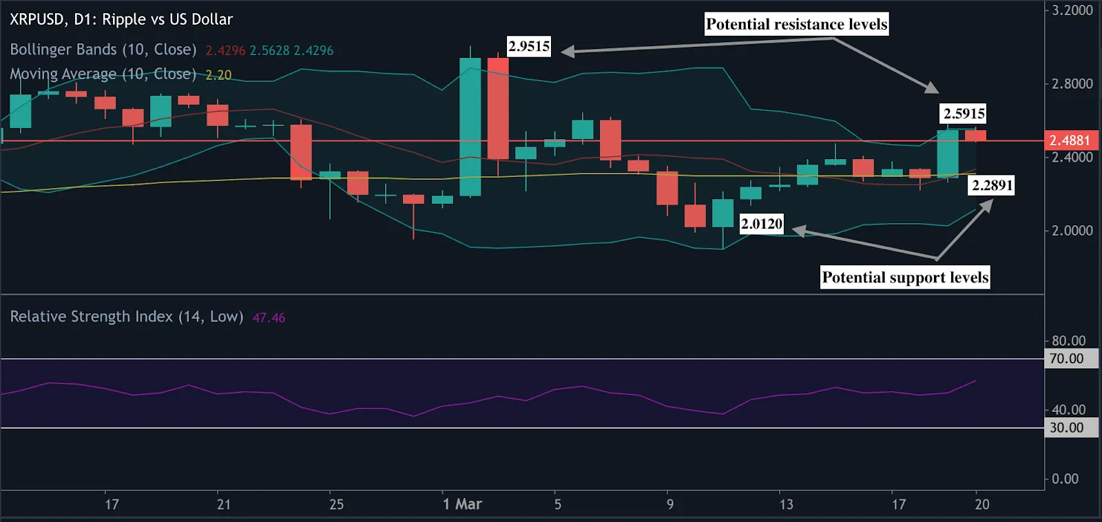 XRP technical analysis highlighting key support and resistance levels, with prices nearing the upper Bollinger Band.