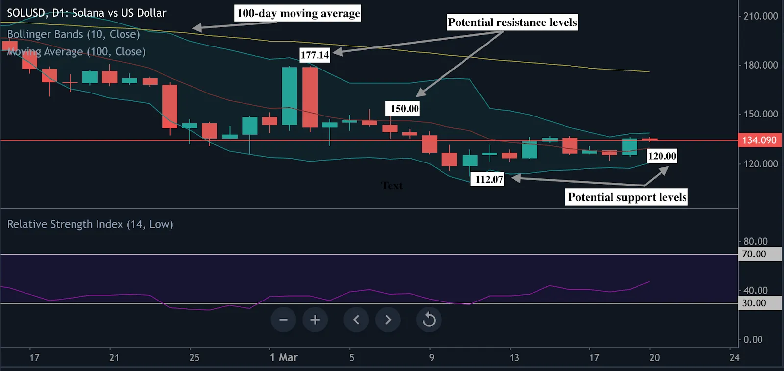 Solana technical analysis chart showing bullish momentum but indicating potential overbought conditions below the moving average