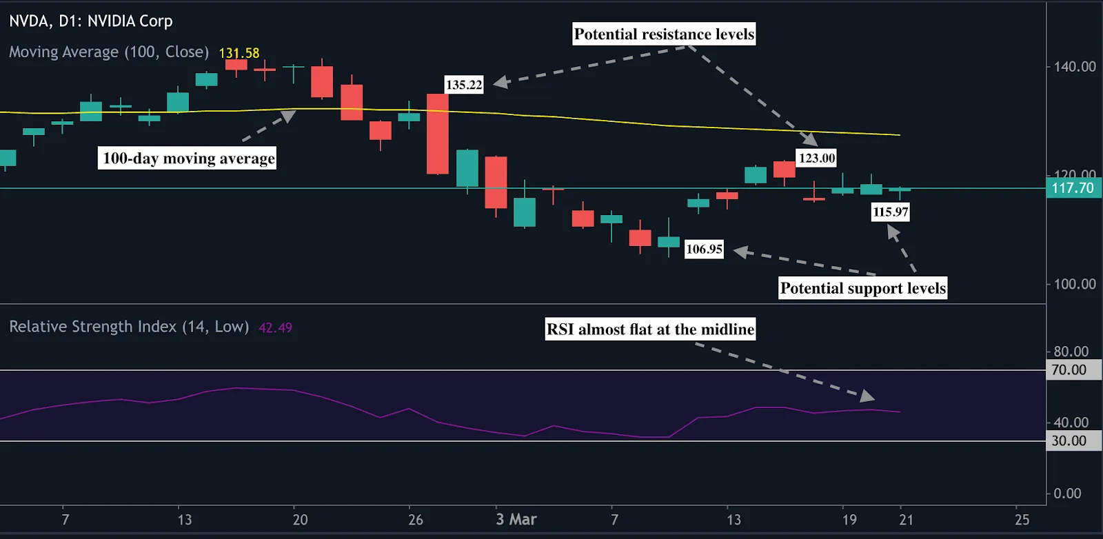 A candlestick chart displaying buy pressure on Nvidia's daily chart, with RSI flattening near the midline.