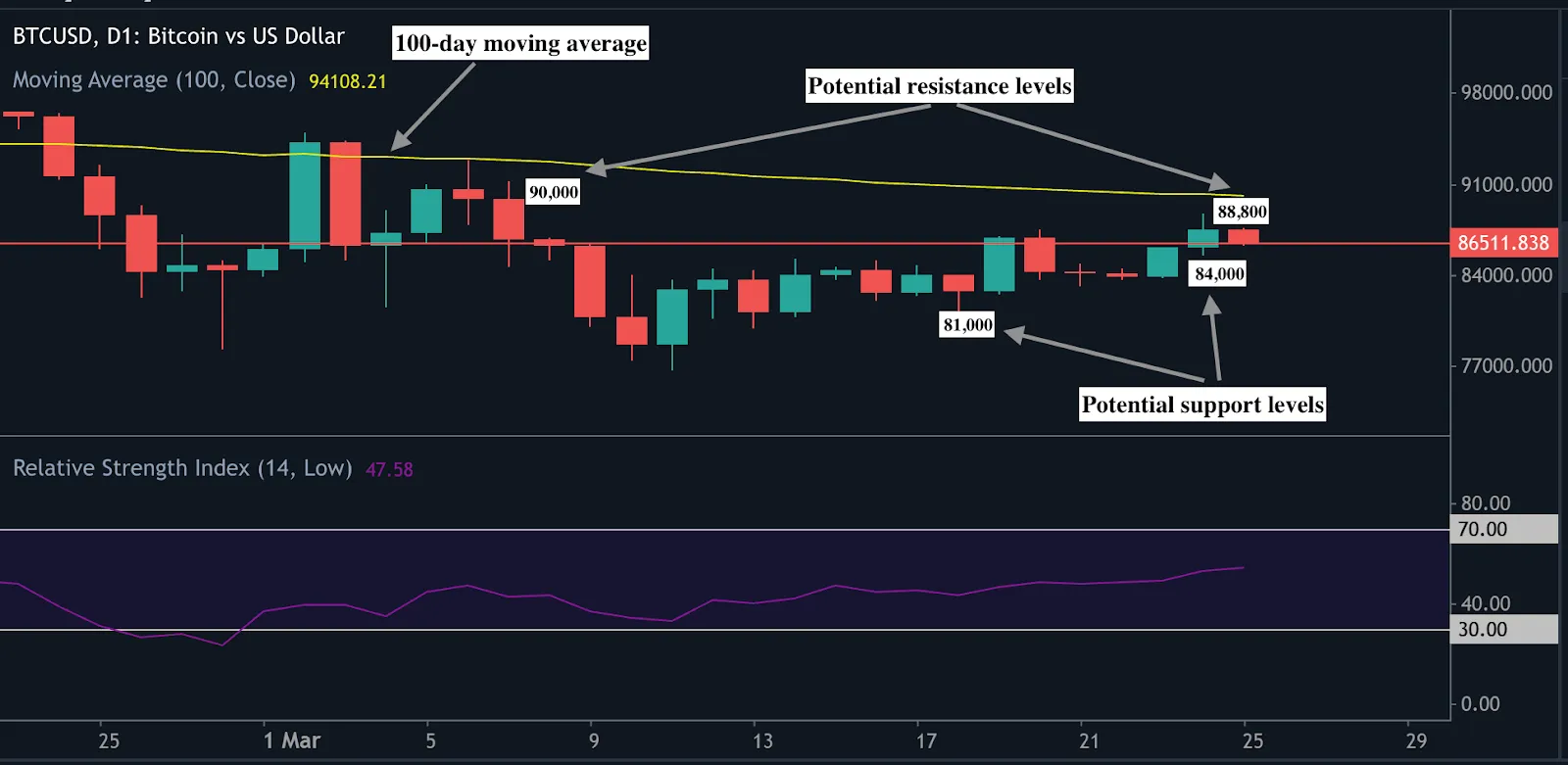 A Bitcoin price chart illustrating consolidation patterns, with resistance levels at $88,800 and $90,000 and support levels at $84,000 and $81,000.
